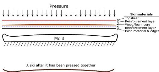 diagram of how a cambered ski is traditionally pressed