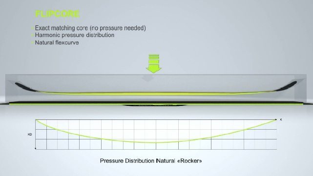 Flipcore's even pressure curve.