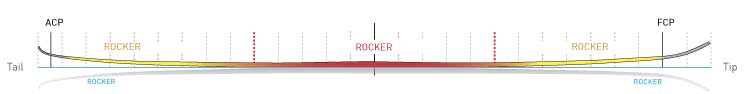 Volkl ELP Full Rocker Profile, Blister Gear Review