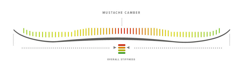 Moment Vice Mustache Camber, Blister Gear Review